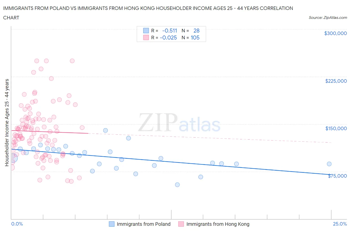 Immigrants from Poland vs Immigrants from Hong Kong Householder Income Ages 25 - 44 years