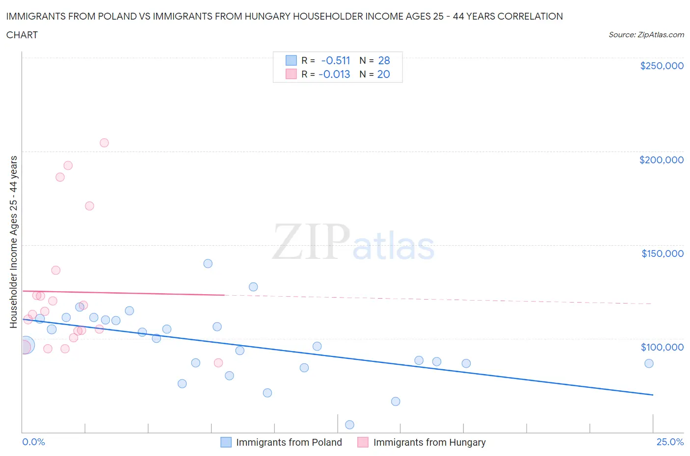 Immigrants from Poland vs Immigrants from Hungary Householder Income Ages 25 - 44 years