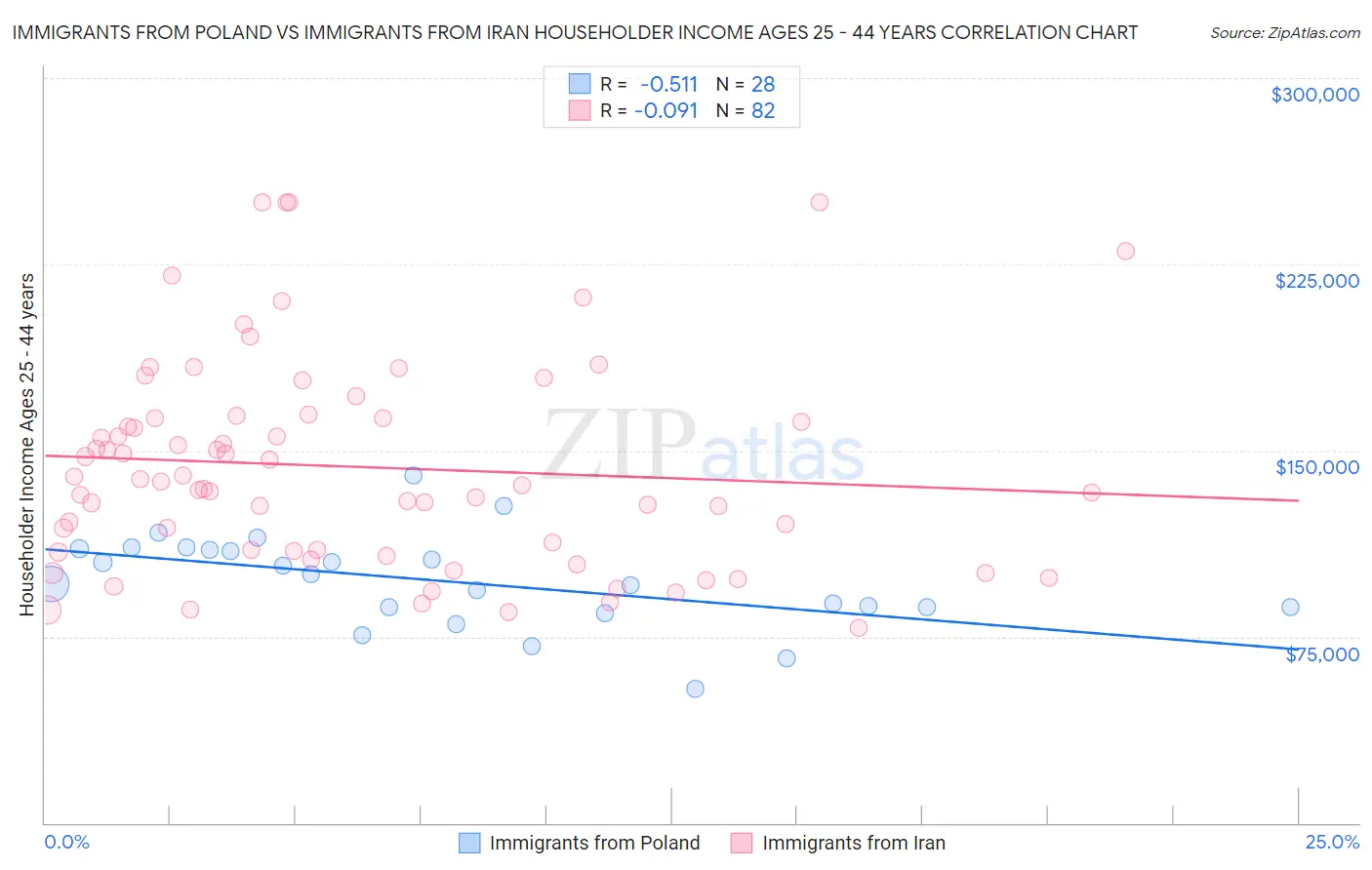 Immigrants from Poland vs Immigrants from Iran Householder Income Ages 25 - 44 years