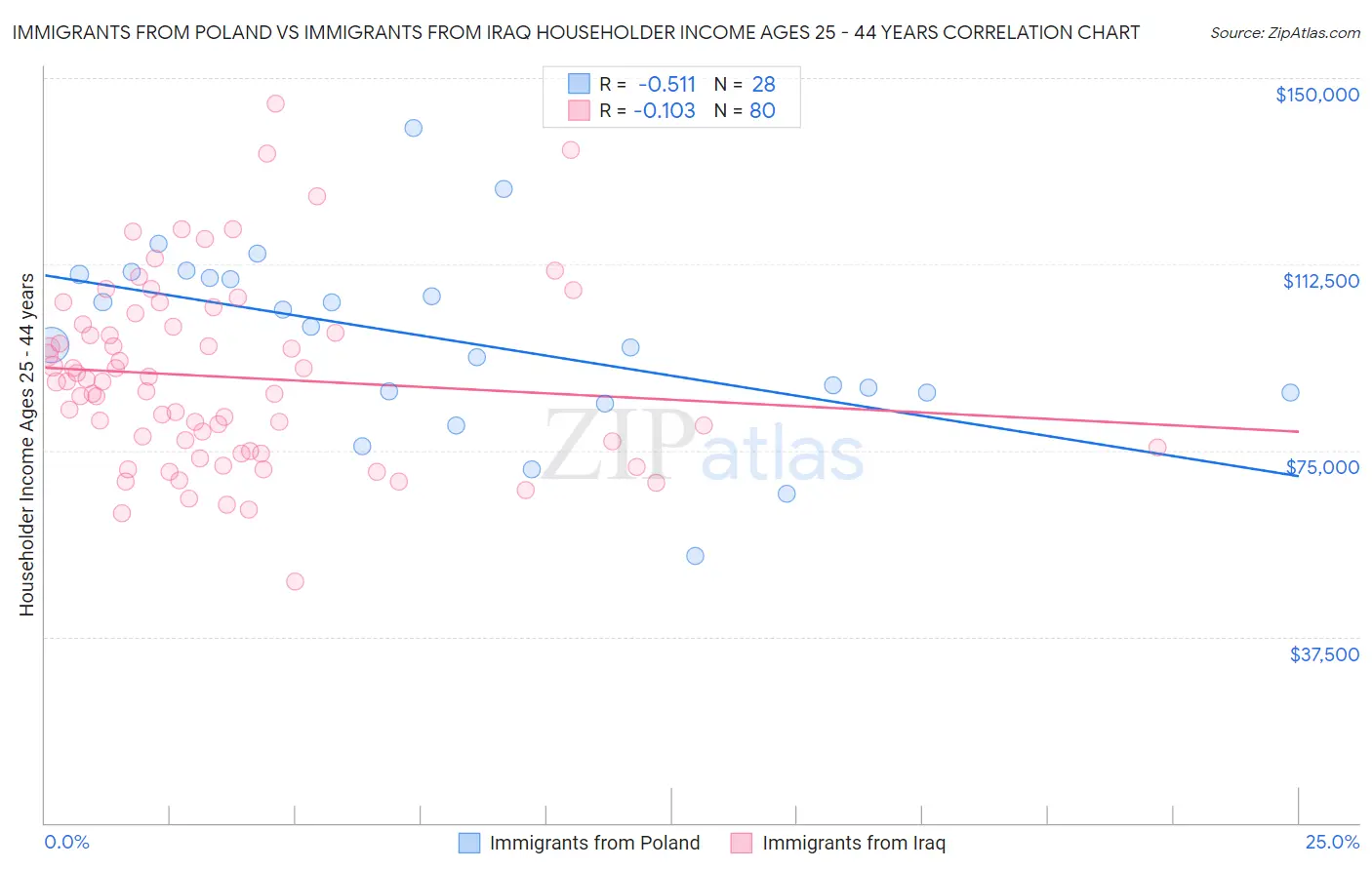 Immigrants from Poland vs Immigrants from Iraq Householder Income Ages 25 - 44 years