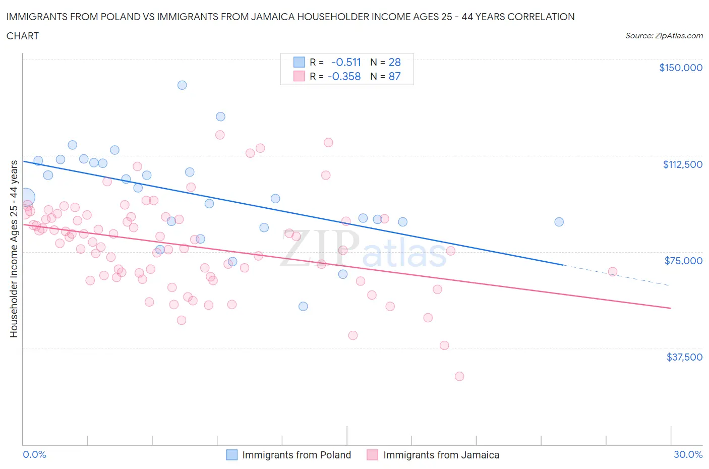 Immigrants from Poland vs Immigrants from Jamaica Householder Income Ages 25 - 44 years