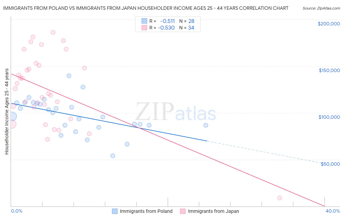 Immigrants from Poland vs Immigrants from Japan Householder Income Ages 25 - 44 years