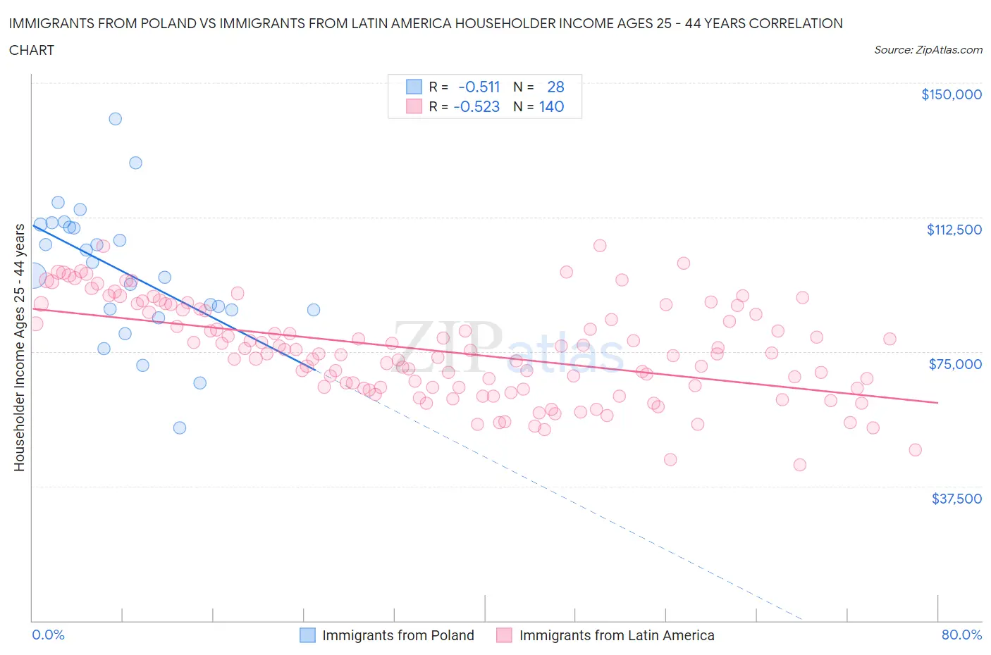 Immigrants from Poland vs Immigrants from Latin America Householder Income Ages 25 - 44 years