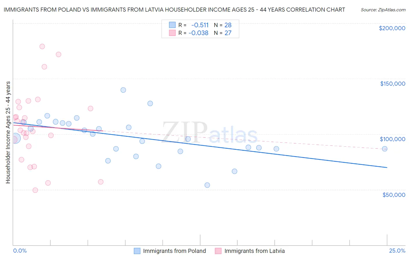 Immigrants from Poland vs Immigrants from Latvia Householder Income Ages 25 - 44 years