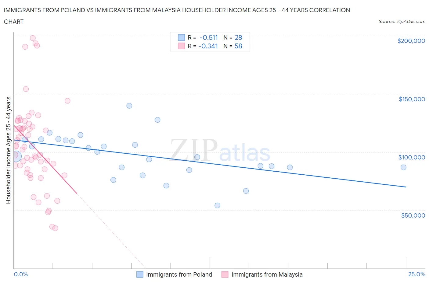 Immigrants from Poland vs Immigrants from Malaysia Householder Income Ages 25 - 44 years