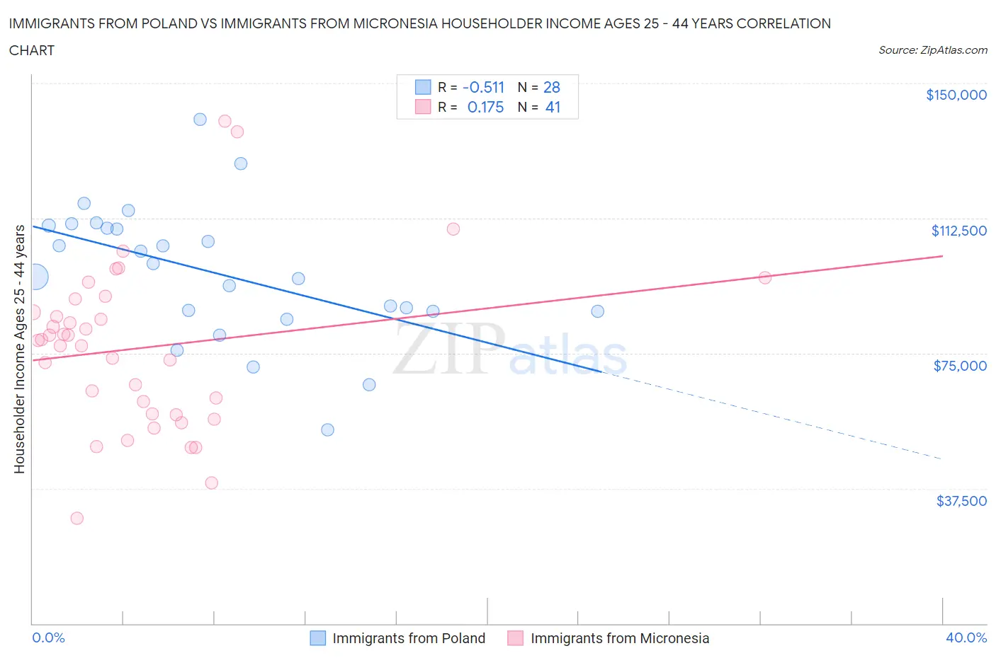 Immigrants from Poland vs Immigrants from Micronesia Householder Income Ages 25 - 44 years