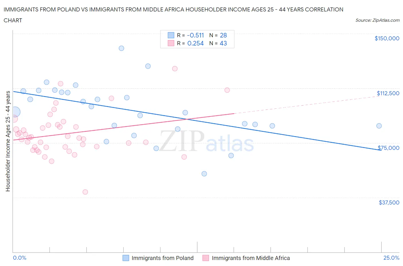 Immigrants from Poland vs Immigrants from Middle Africa Householder Income Ages 25 - 44 years