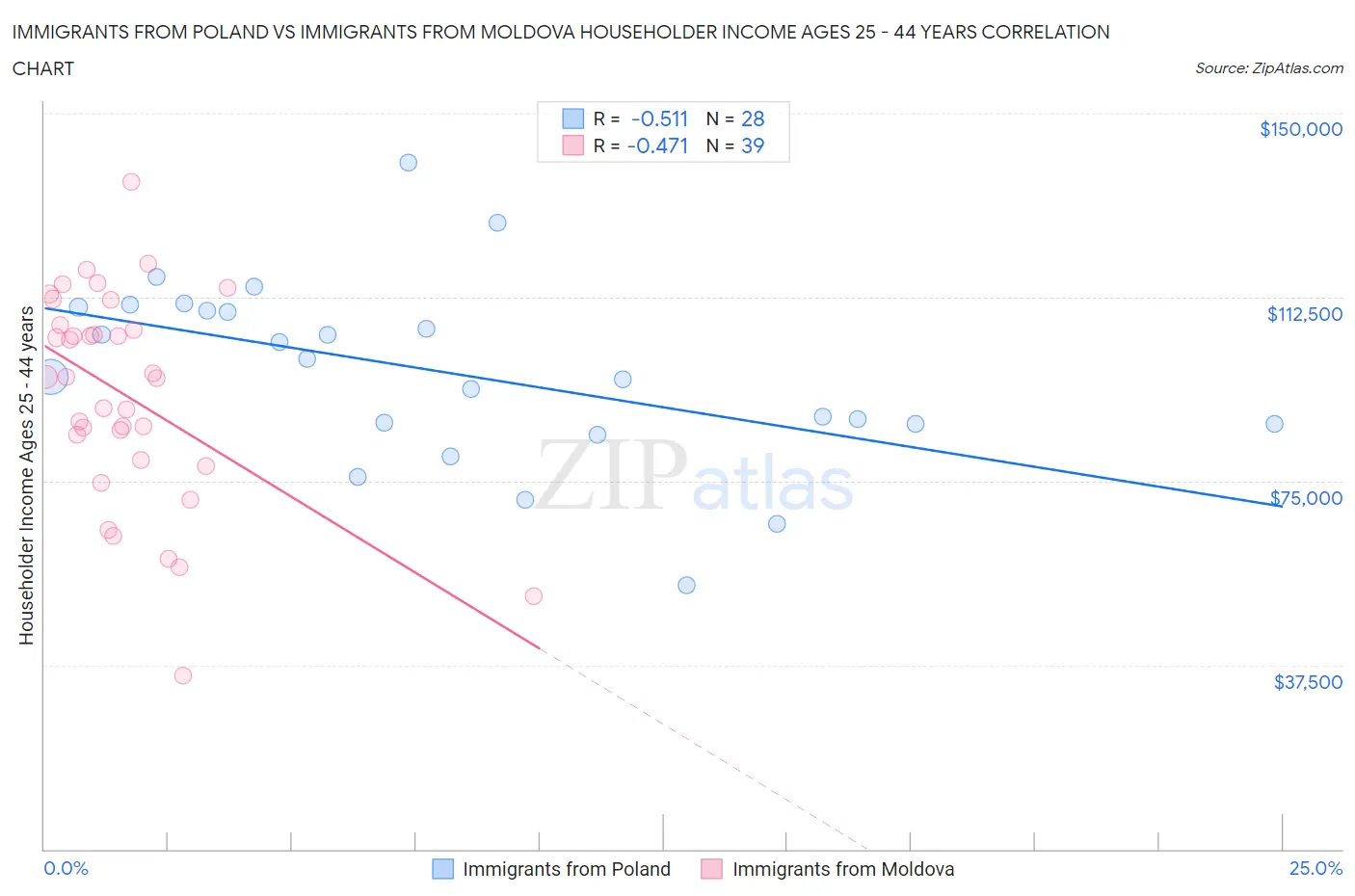 Immigrants from Poland vs Immigrants from Moldova Householder Income Ages 25 - 44 years