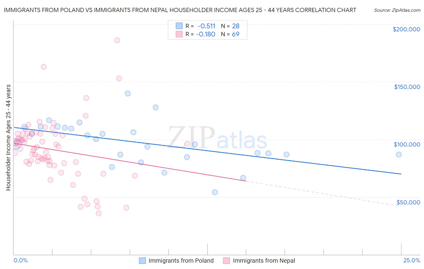 Immigrants from Poland vs Immigrants from Nepal Householder Income Ages 25 - 44 years