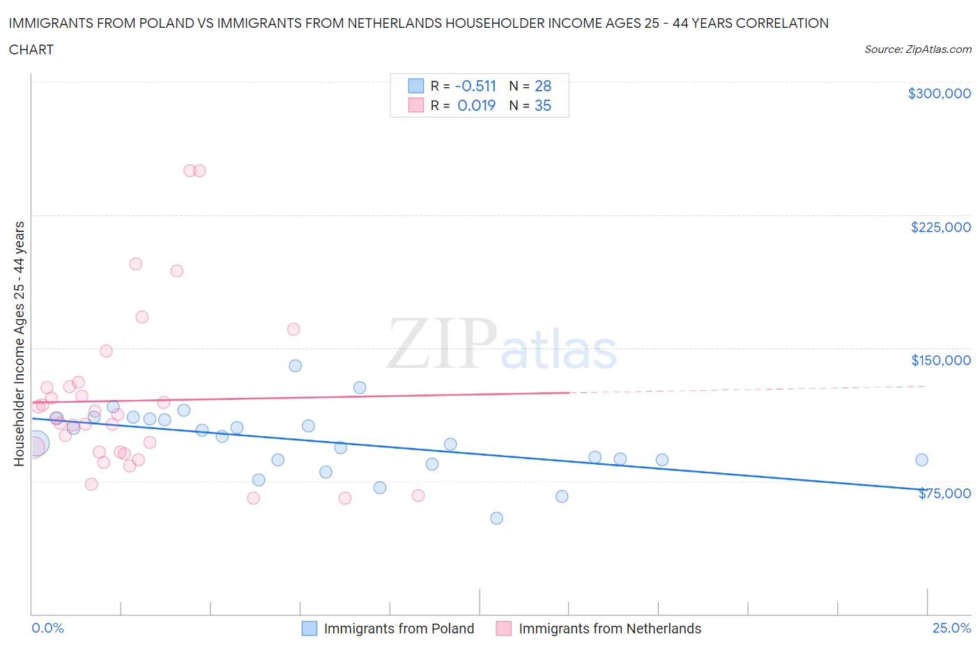 Immigrants from Poland vs Immigrants from Netherlands Householder Income Ages 25 - 44 years