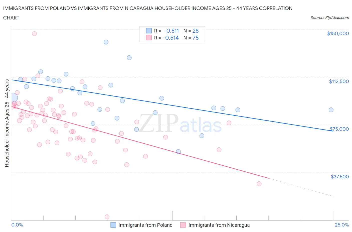 Immigrants from Poland vs Immigrants from Nicaragua Householder Income Ages 25 - 44 years