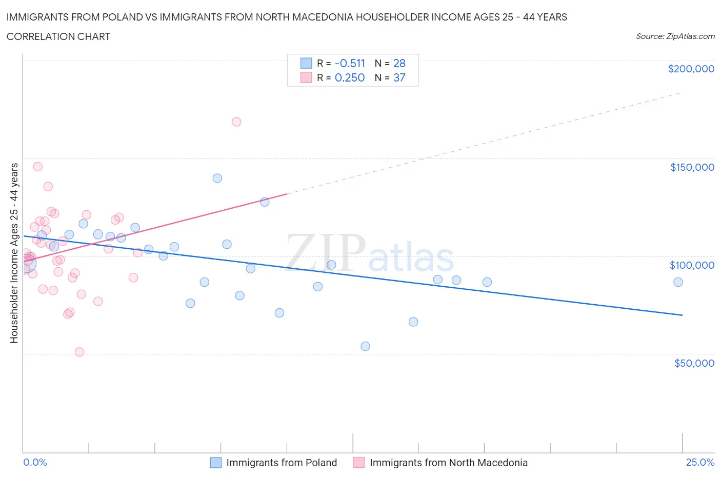 Immigrants from Poland vs Immigrants from North Macedonia Householder Income Ages 25 - 44 years