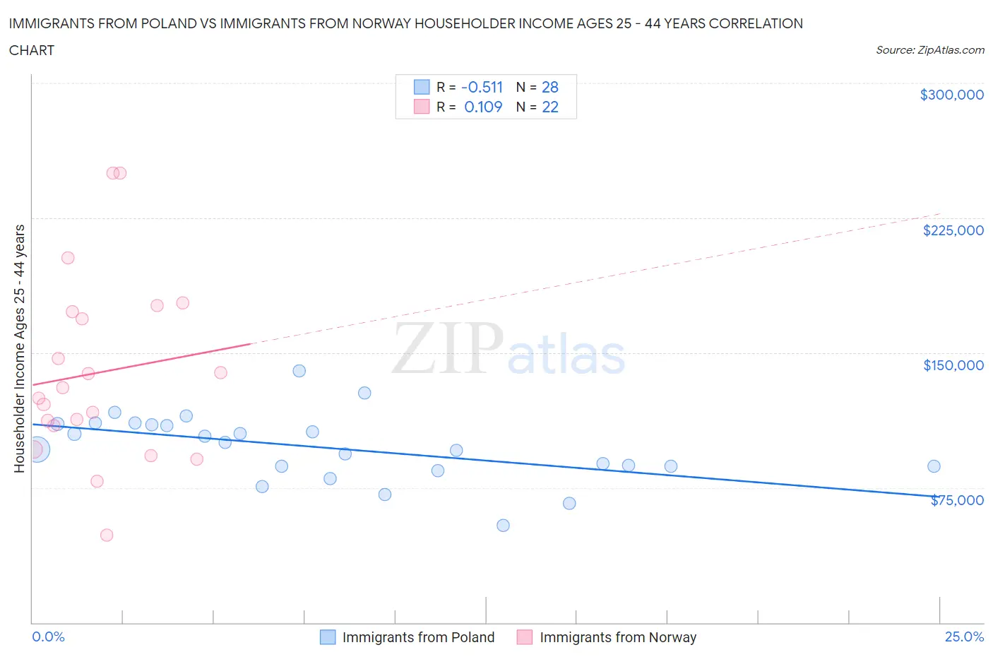 Immigrants from Poland vs Immigrants from Norway Householder Income Ages 25 - 44 years