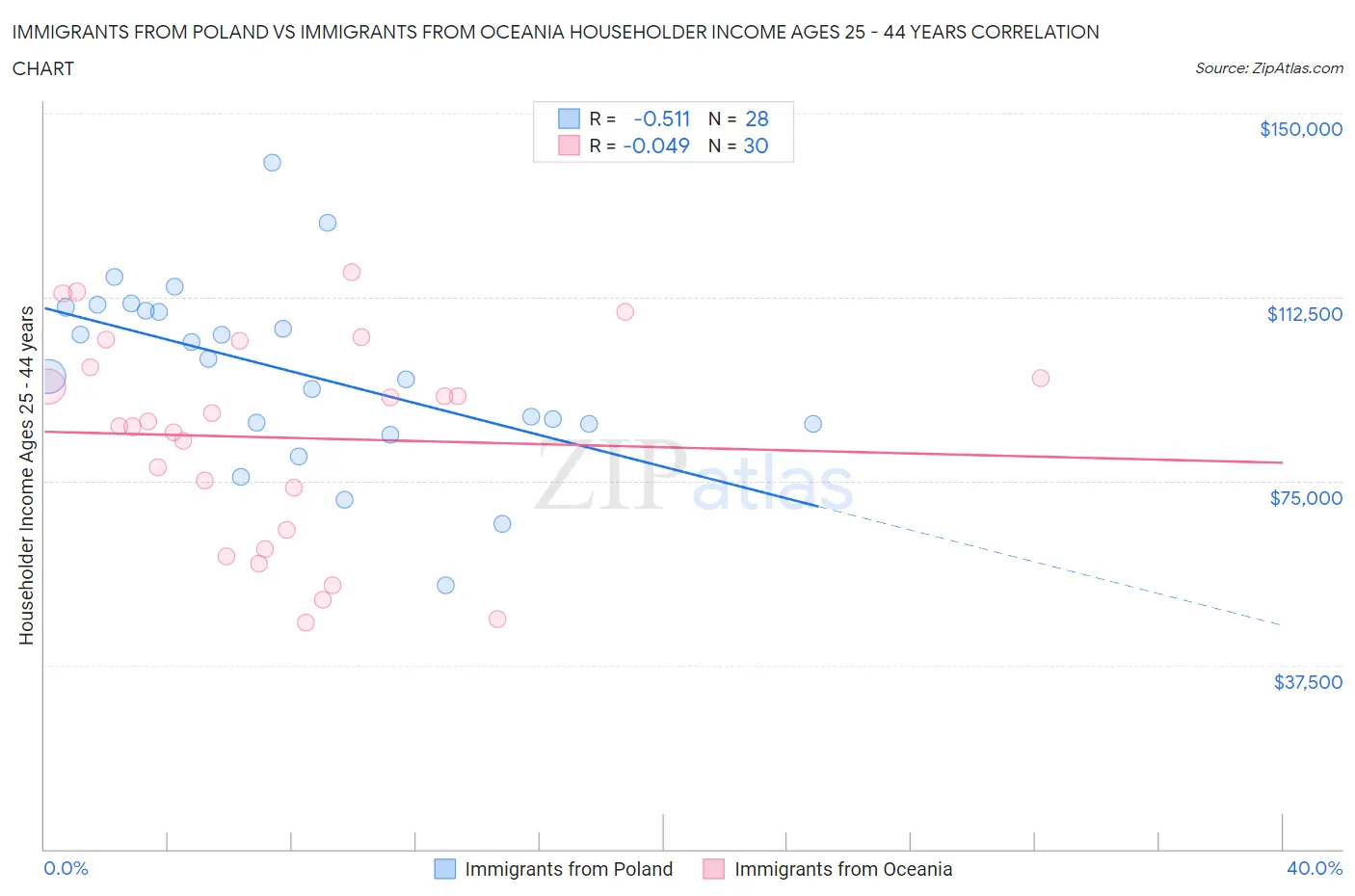 Immigrants from Poland vs Immigrants from Oceania Householder Income Ages 25 - 44 years