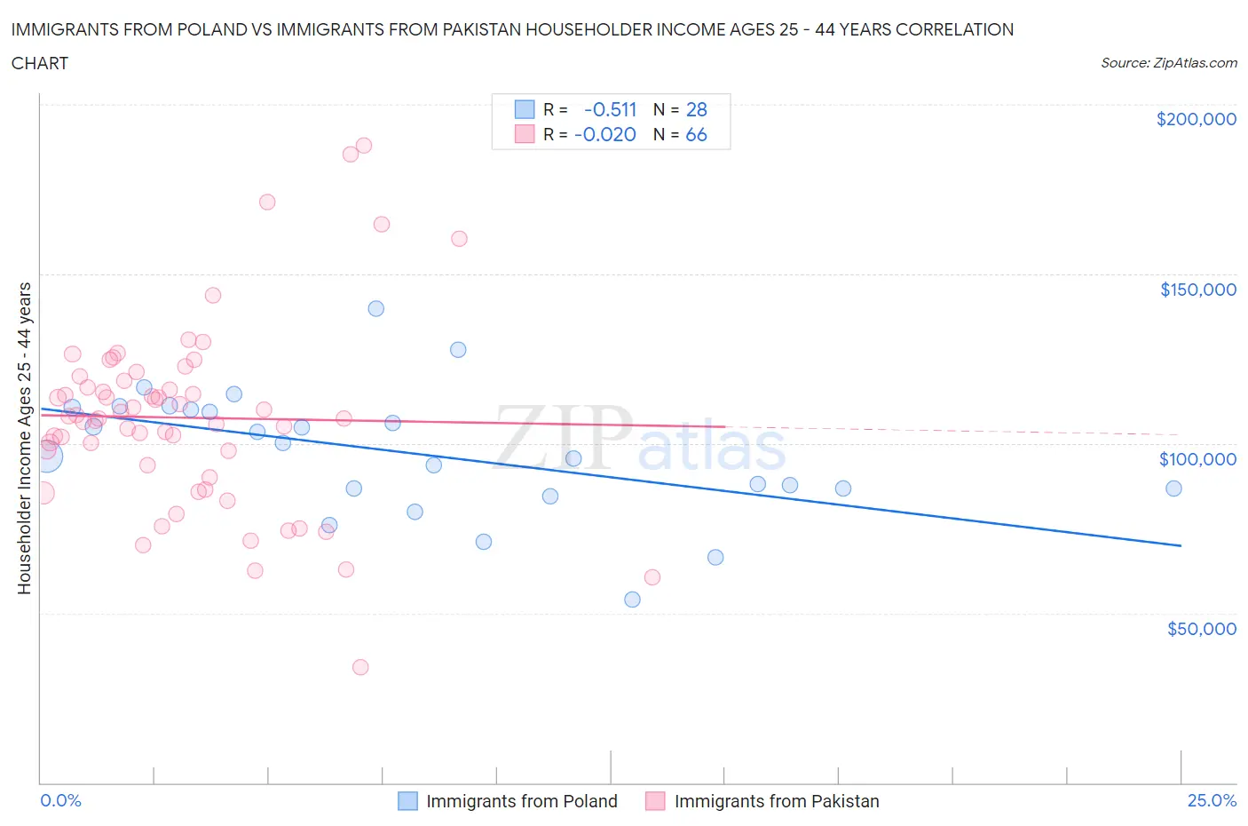 Immigrants from Poland vs Immigrants from Pakistan Householder Income Ages 25 - 44 years