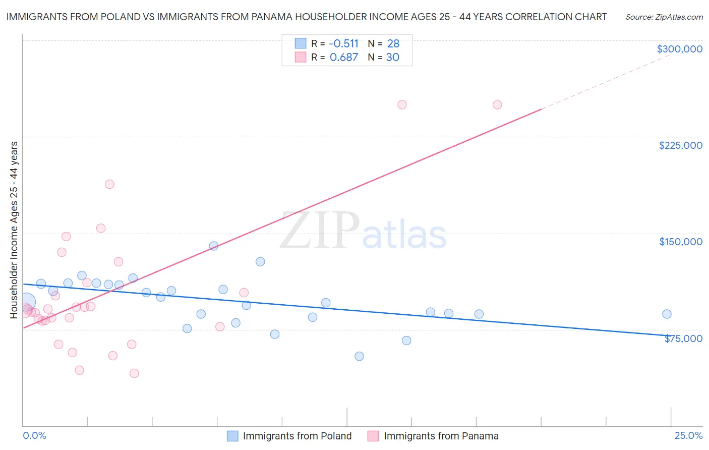 Immigrants from Poland vs Immigrants from Panama Householder Income Ages 25 - 44 years