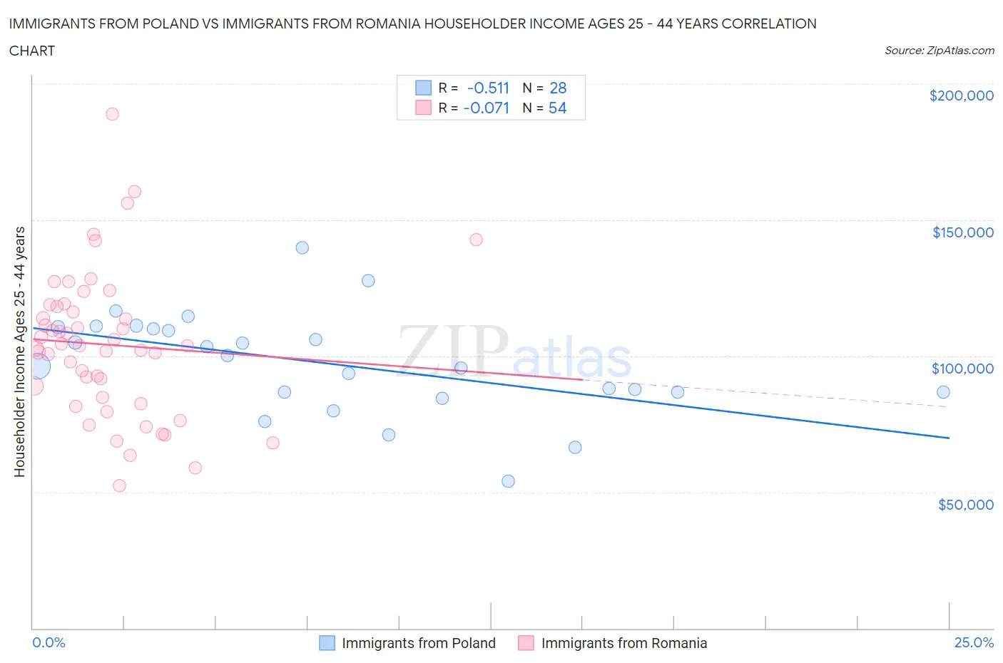 Immigrants from Poland vs Immigrants from Romania Householder Income Ages 25 - 44 years