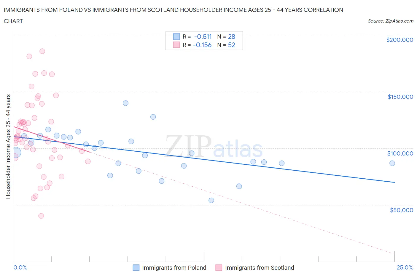 Immigrants from Poland vs Immigrants from Scotland Householder Income Ages 25 - 44 years