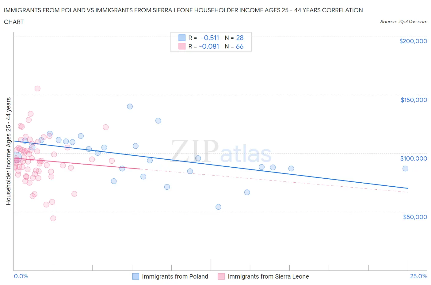 Immigrants from Poland vs Immigrants from Sierra Leone Householder Income Ages 25 - 44 years