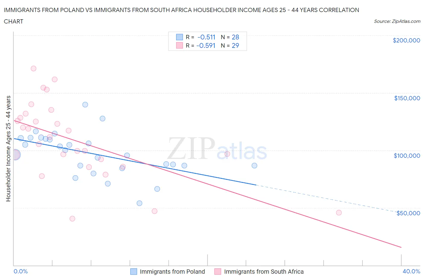 Immigrants from Poland vs Immigrants from South Africa Householder Income Ages 25 - 44 years