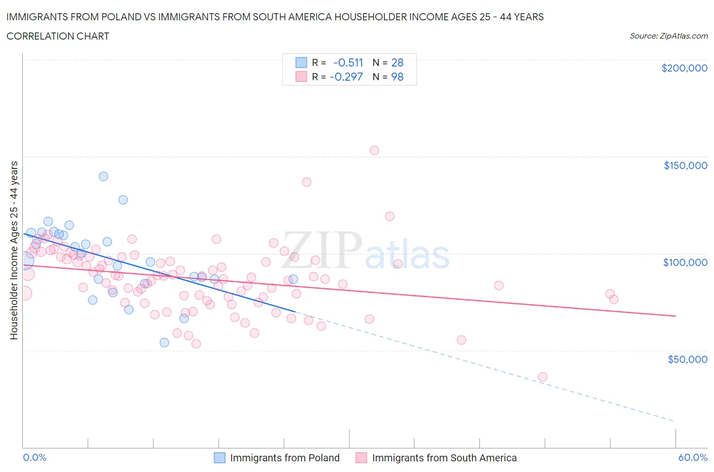 Immigrants from Poland vs Immigrants from South America Householder Income Ages 25 - 44 years