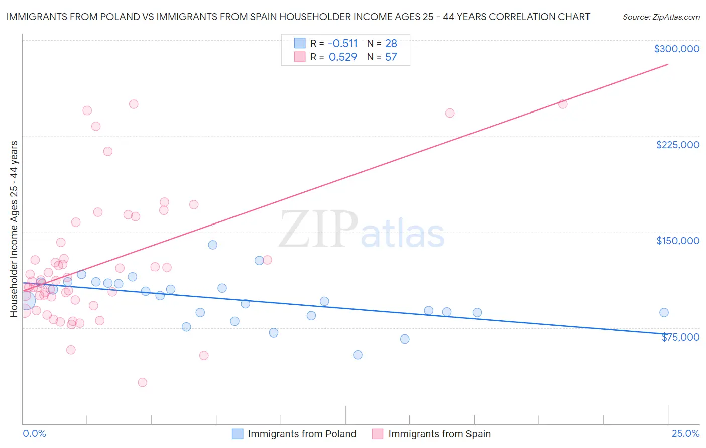 Immigrants from Poland vs Immigrants from Spain Householder Income Ages 25 - 44 years