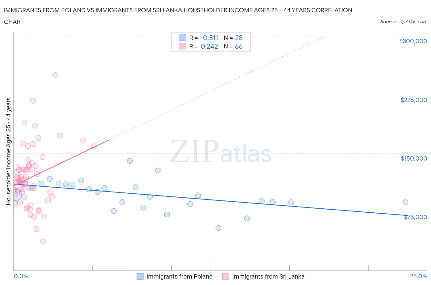 Immigrants from Poland vs Immigrants from Sri Lanka Householder Income Ages 25 - 44 years