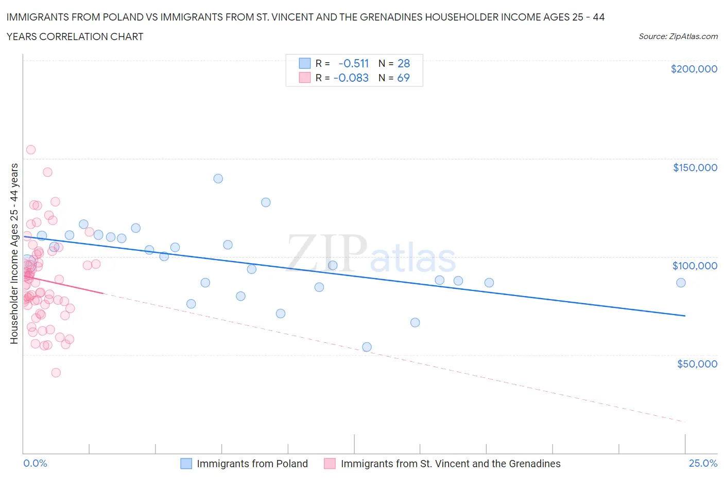 Immigrants from Poland vs Immigrants from St. Vincent and the Grenadines Householder Income Ages 25 - 44 years