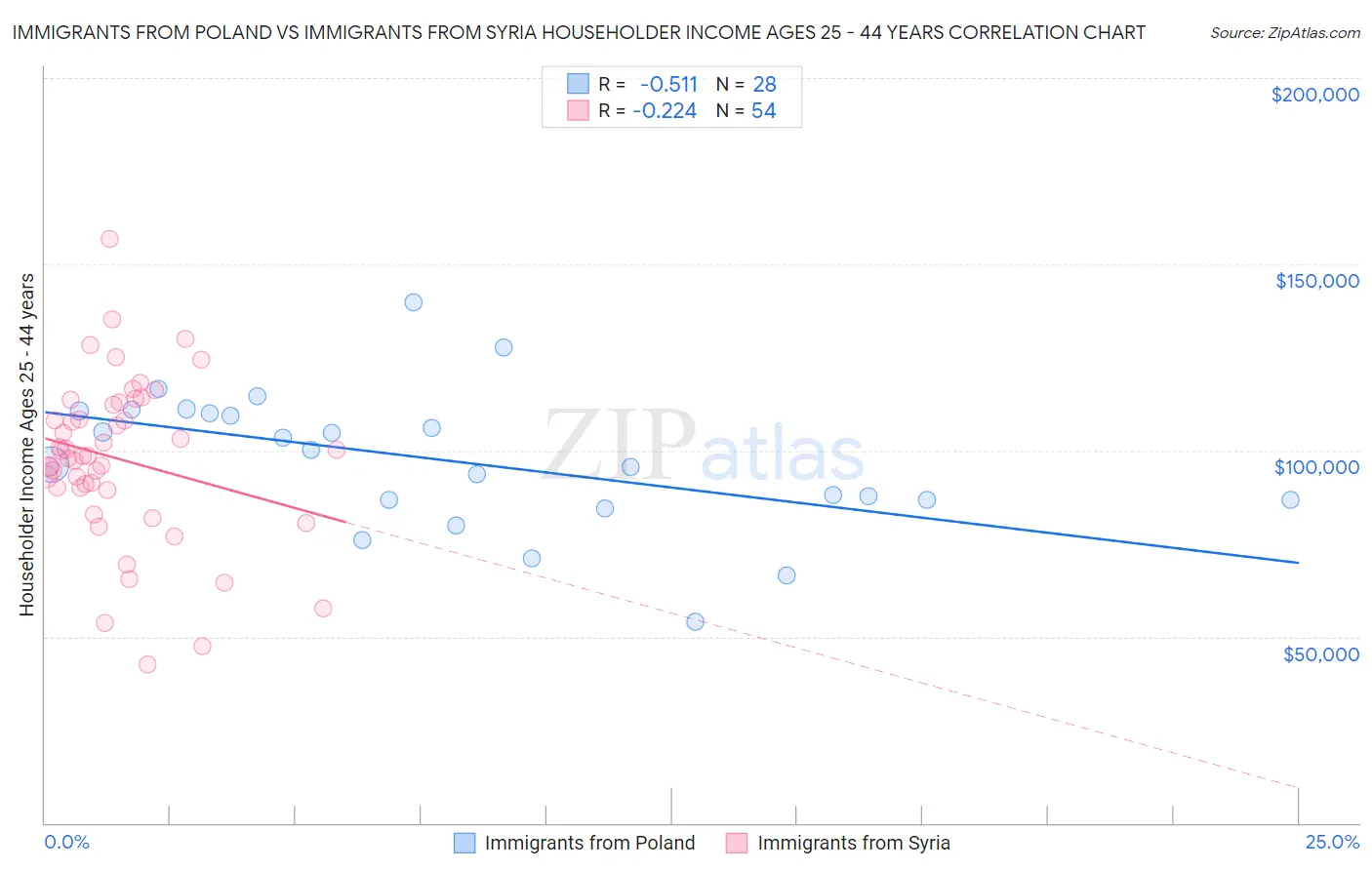 Immigrants from Poland vs Immigrants from Syria Householder Income Ages 25 - 44 years