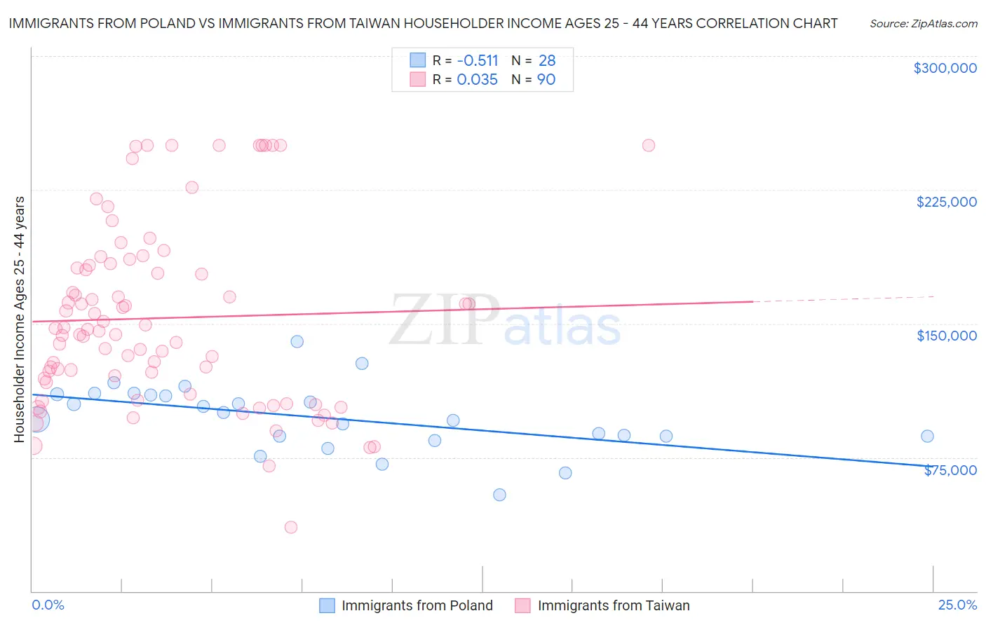 Immigrants from Poland vs Immigrants from Taiwan Householder Income Ages 25 - 44 years
