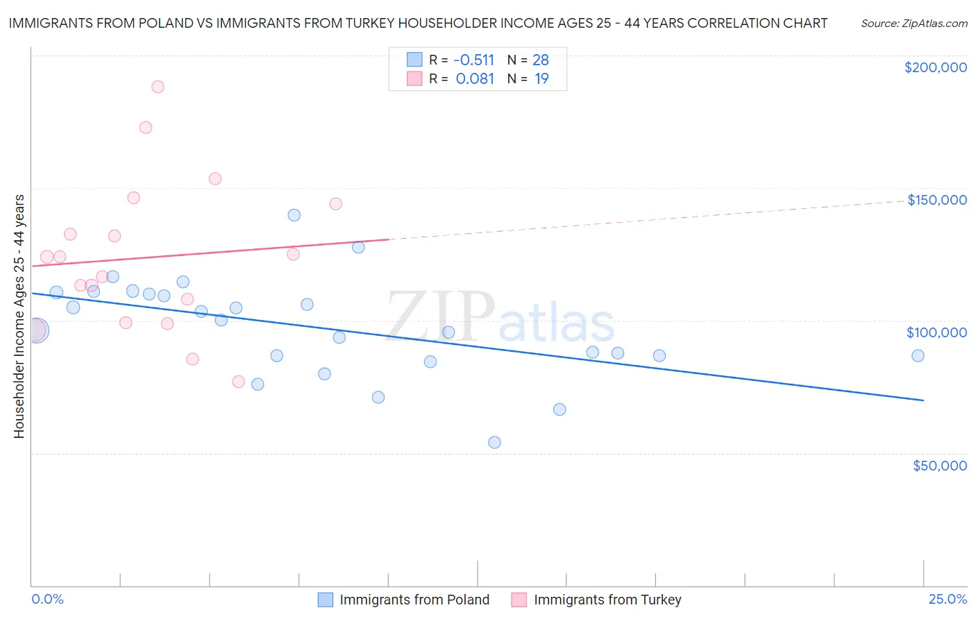 Immigrants from Poland vs Immigrants from Turkey Householder Income Ages 25 - 44 years