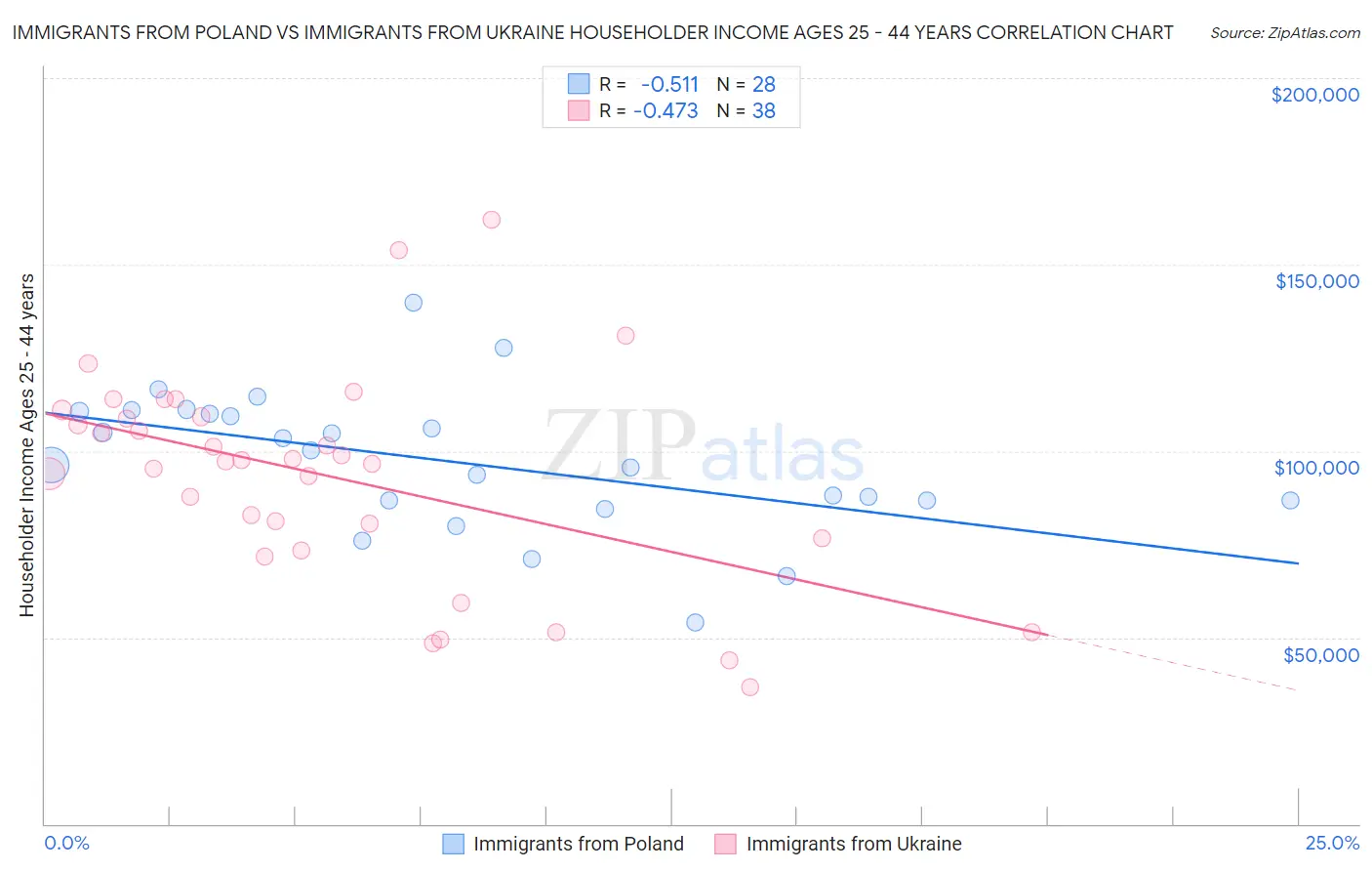 Immigrants from Poland vs Immigrants from Ukraine Householder Income Ages 25 - 44 years