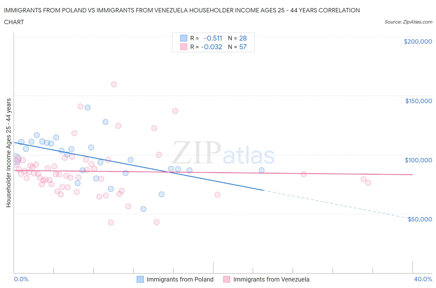 Immigrants from Poland vs Immigrants from Venezuela Householder Income Ages 25 - 44 years