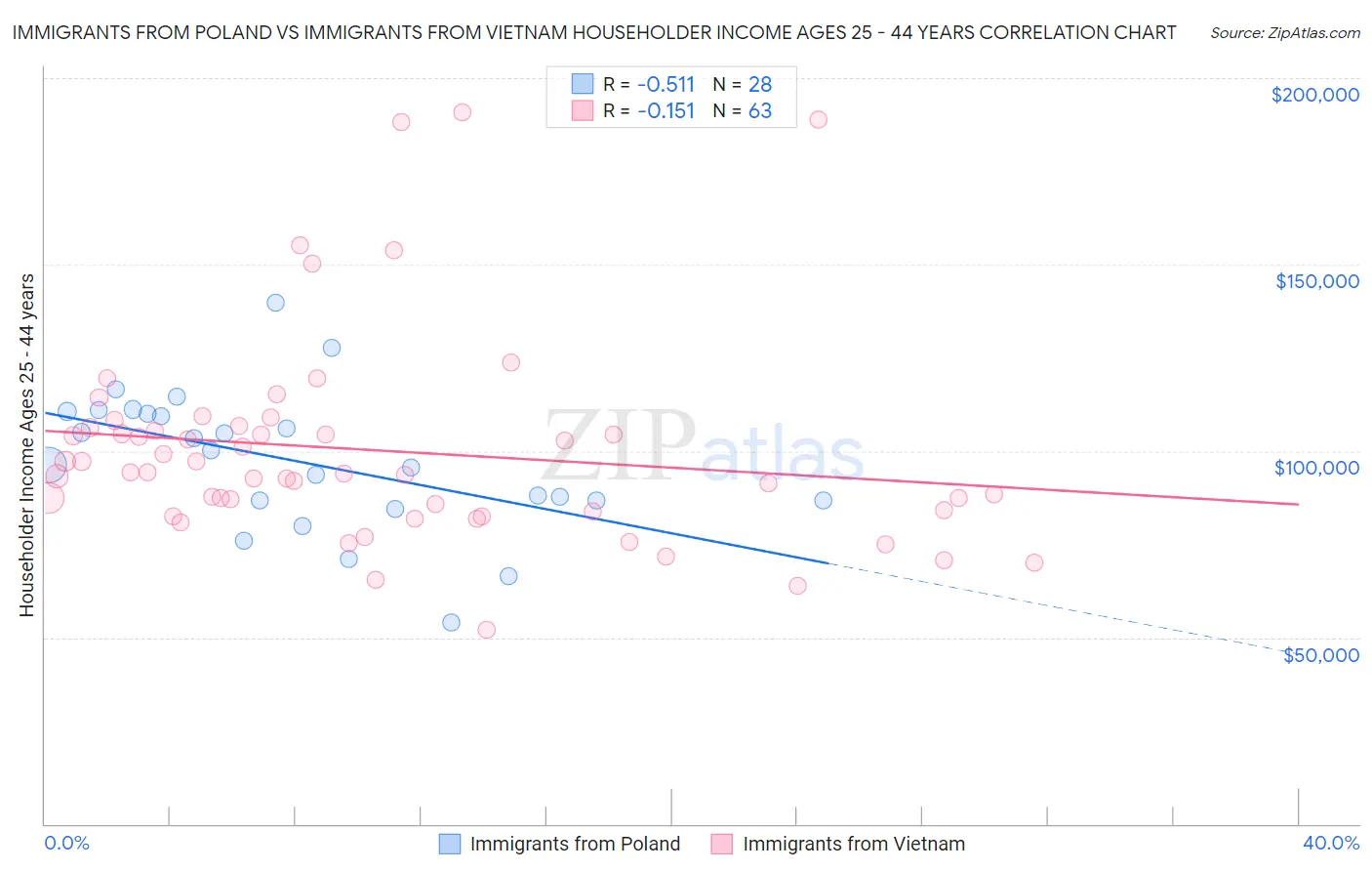 Immigrants from Poland vs Immigrants from Vietnam Householder Income Ages 25 - 44 years