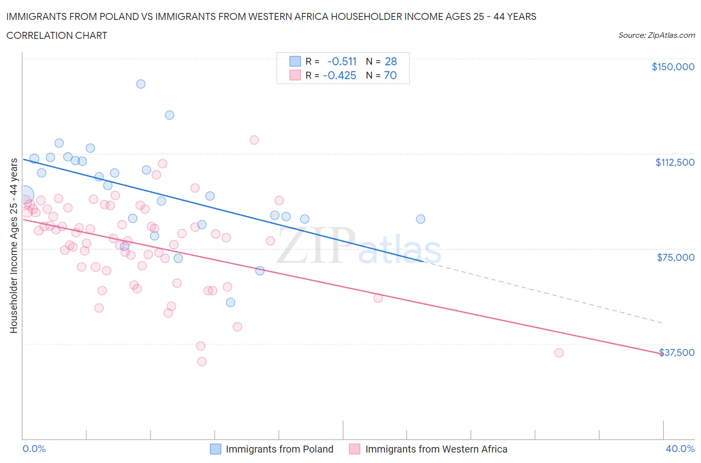 Immigrants from Poland vs Immigrants from Western Africa Householder Income Ages 25 - 44 years