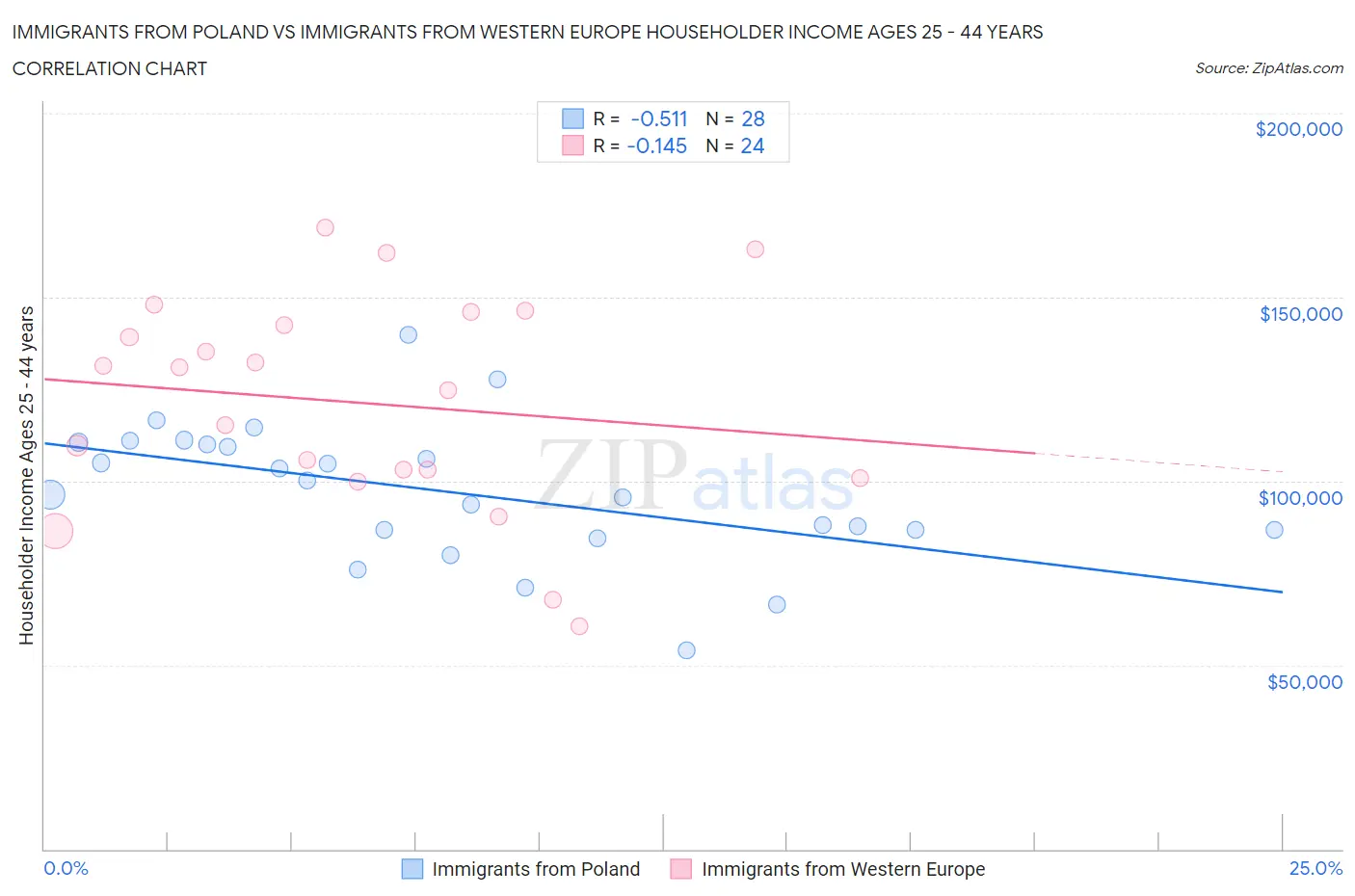 Immigrants from Poland vs Immigrants from Western Europe Householder Income Ages 25 - 44 years