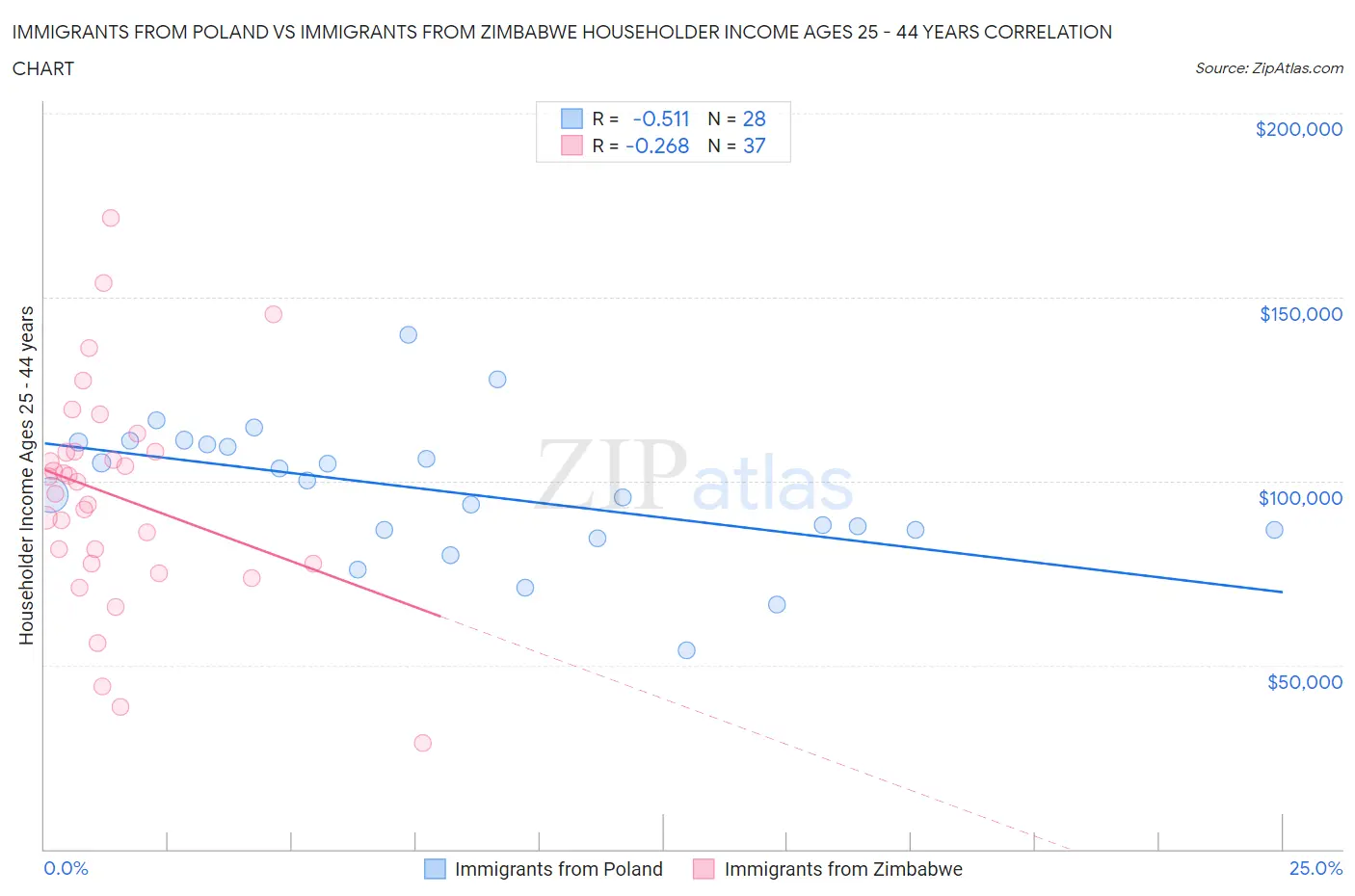 Immigrants from Poland vs Immigrants from Zimbabwe Householder Income Ages 25 - 44 years