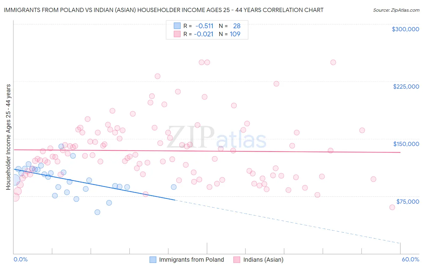 Immigrants from Poland vs Indian (Asian) Householder Income Ages 25 - 44 years