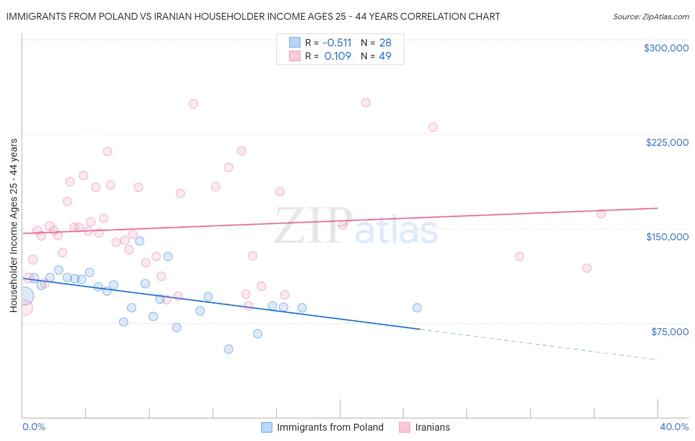 Immigrants from Poland vs Iranian Householder Income Ages 25 - 44 years