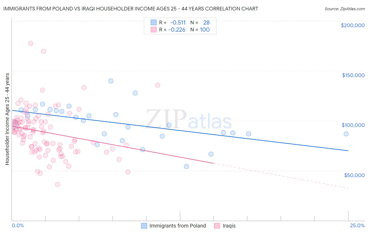 Immigrants from Poland vs Iraqi Householder Income Ages 25 - 44 years