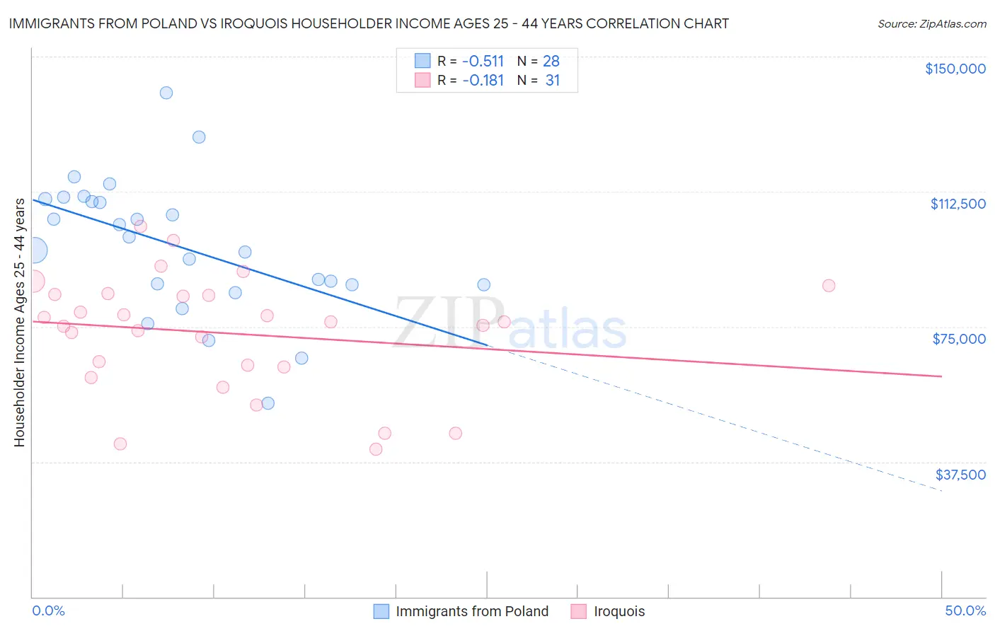 Immigrants from Poland vs Iroquois Householder Income Ages 25 - 44 years