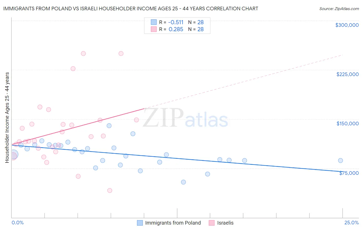 Immigrants from Poland vs Israeli Householder Income Ages 25 - 44 years