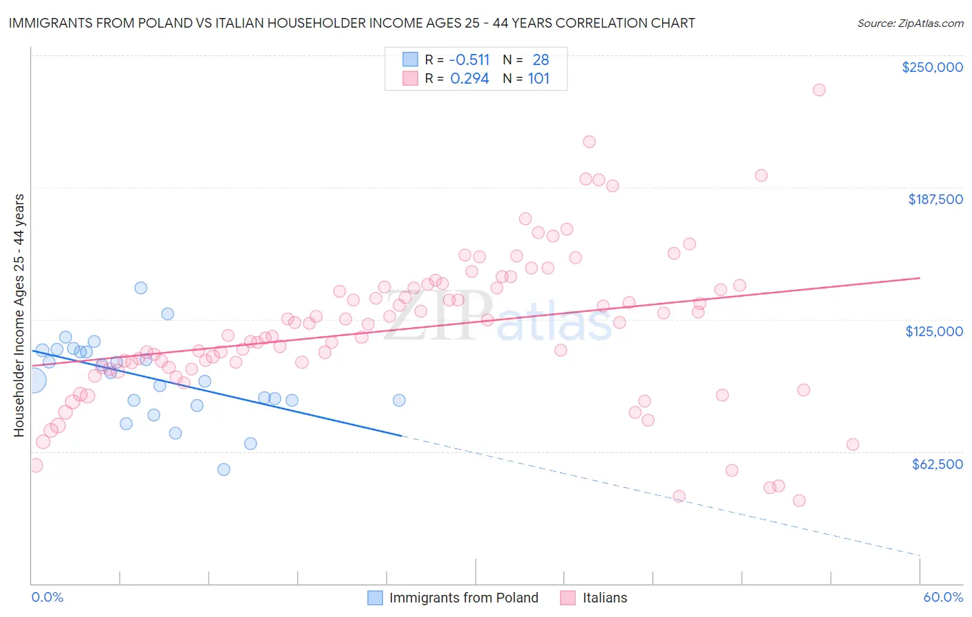 Immigrants from Poland vs Italian Householder Income Ages 25 - 44 years