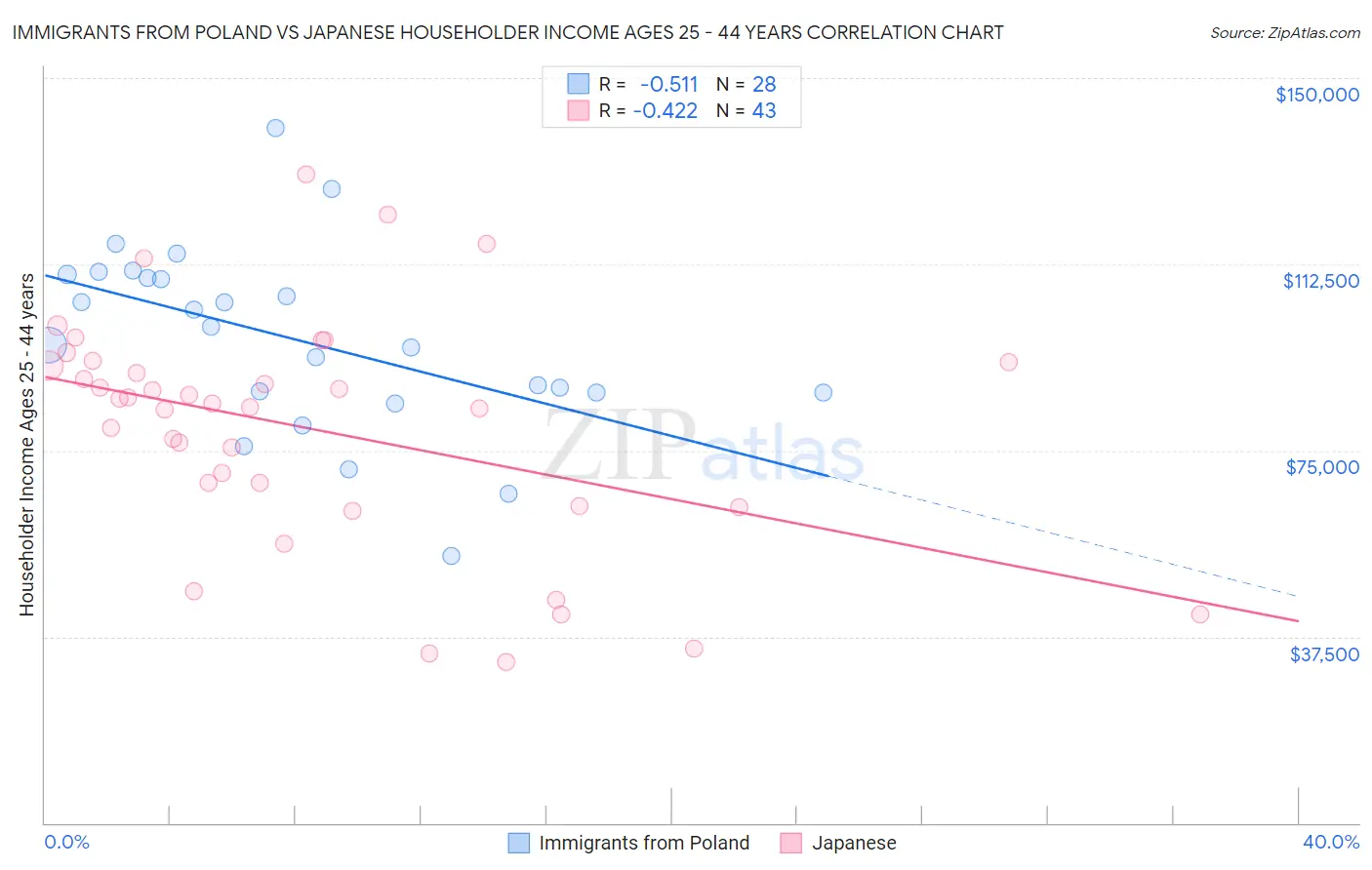 Immigrants from Poland vs Japanese Householder Income Ages 25 - 44 years