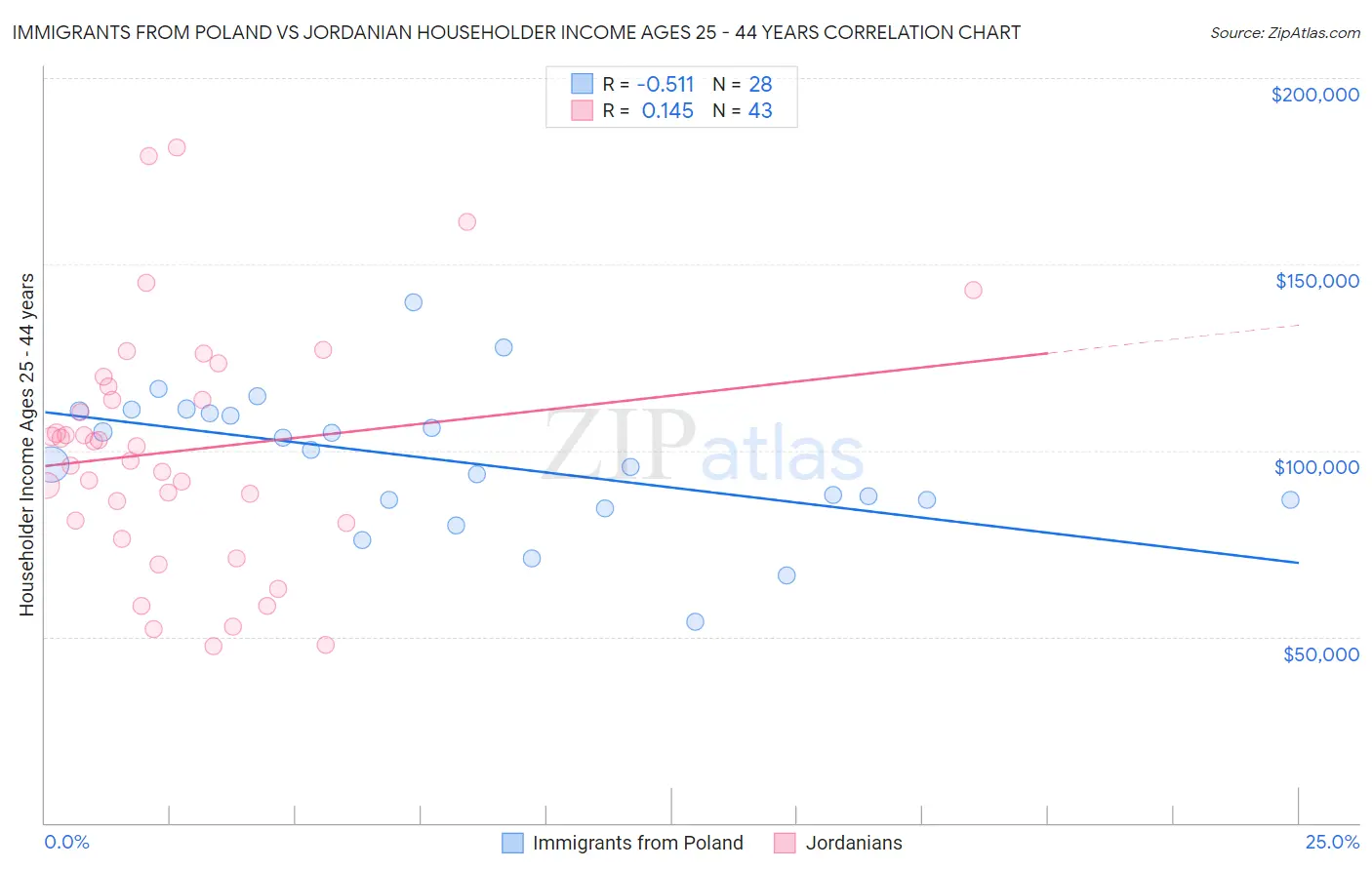 Immigrants from Poland vs Jordanian Householder Income Ages 25 - 44 years