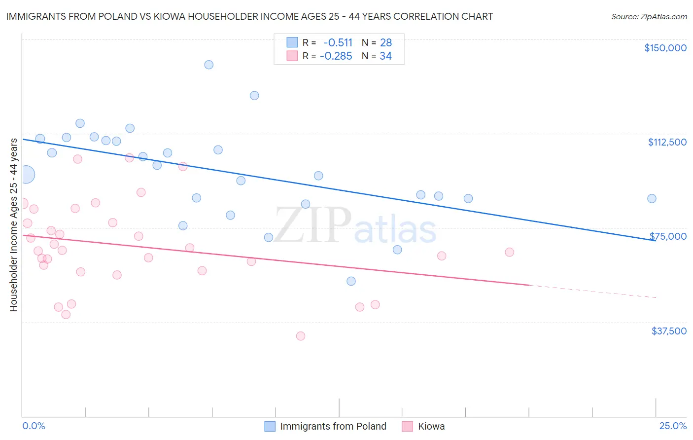 Immigrants from Poland vs Kiowa Householder Income Ages 25 - 44 years