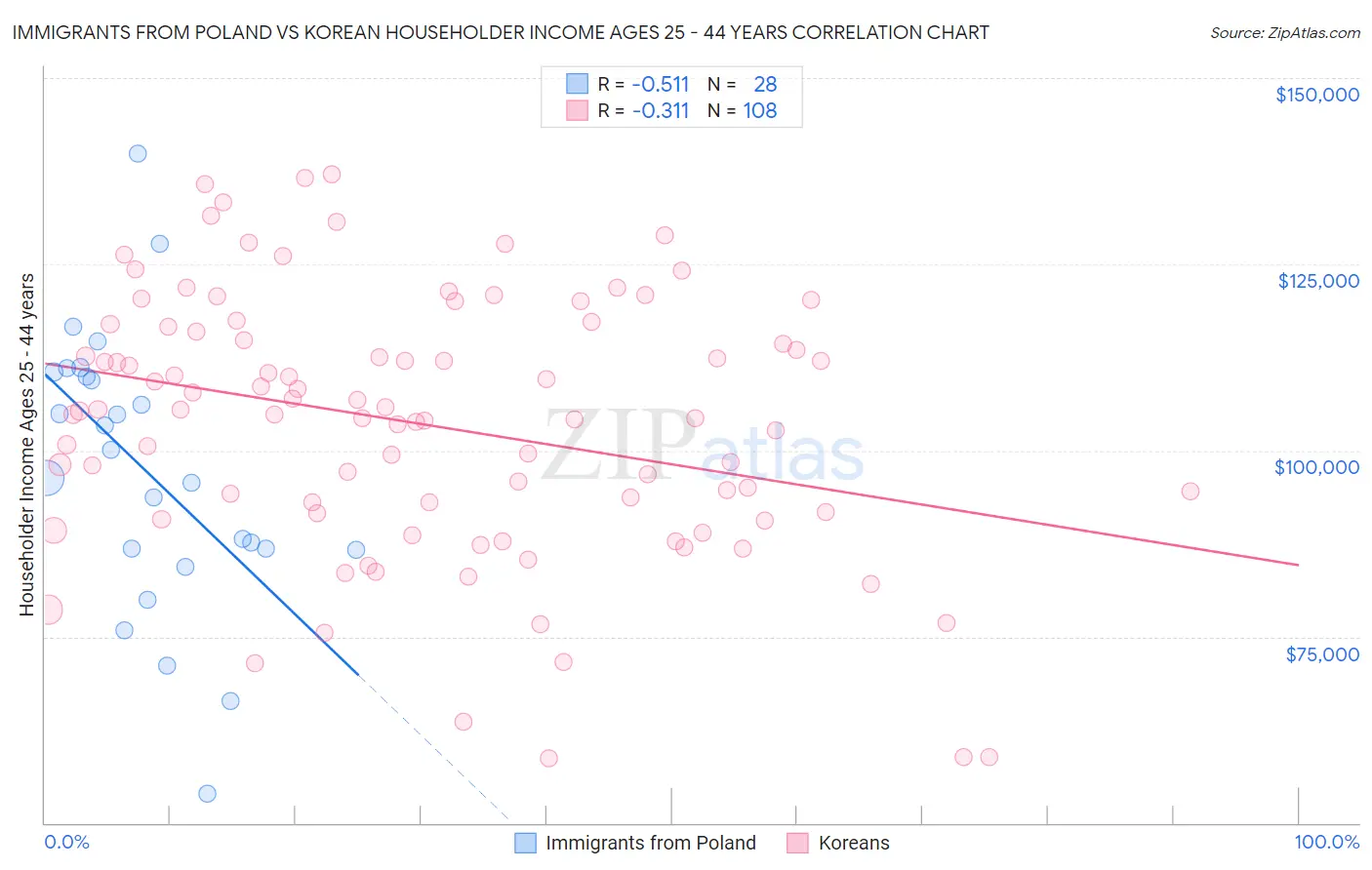 Immigrants from Poland vs Korean Householder Income Ages 25 - 44 years