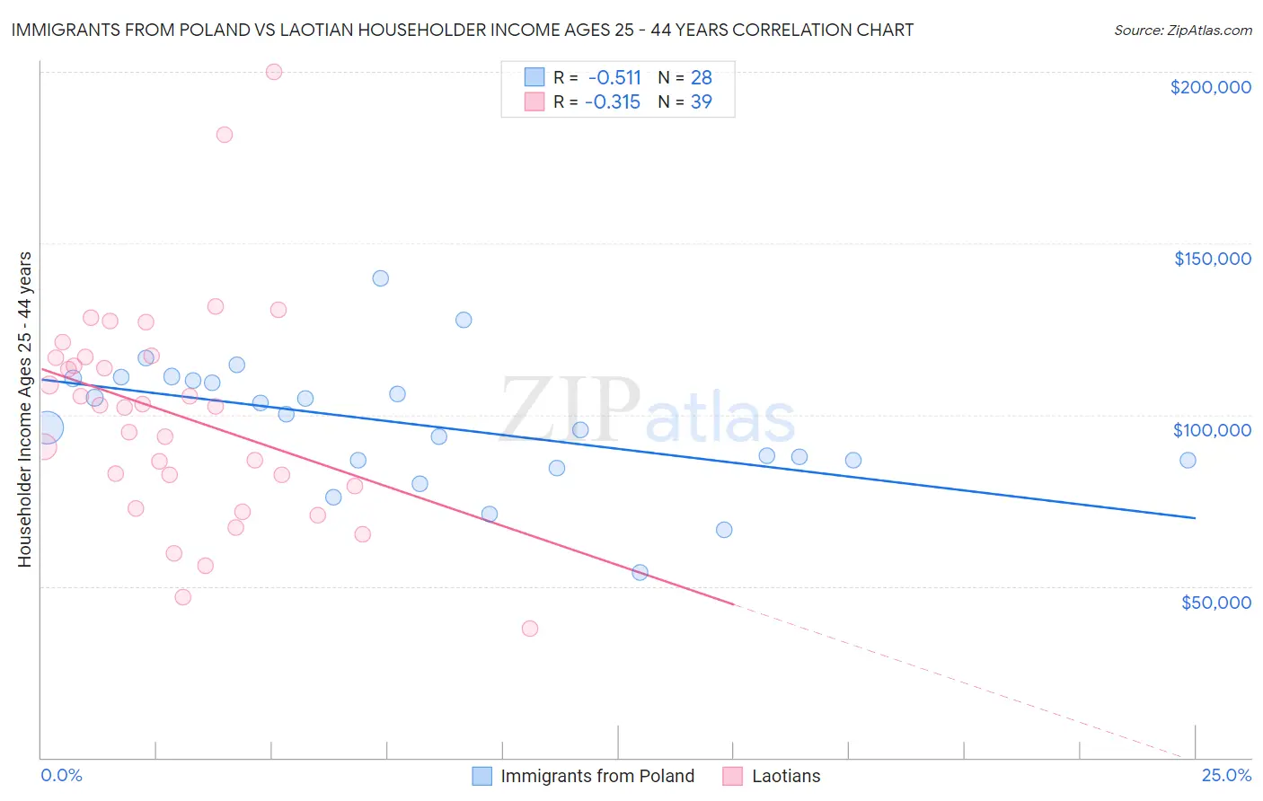 Immigrants from Poland vs Laotian Householder Income Ages 25 - 44 years