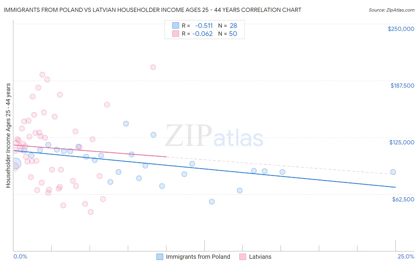 Immigrants from Poland vs Latvian Householder Income Ages 25 - 44 years