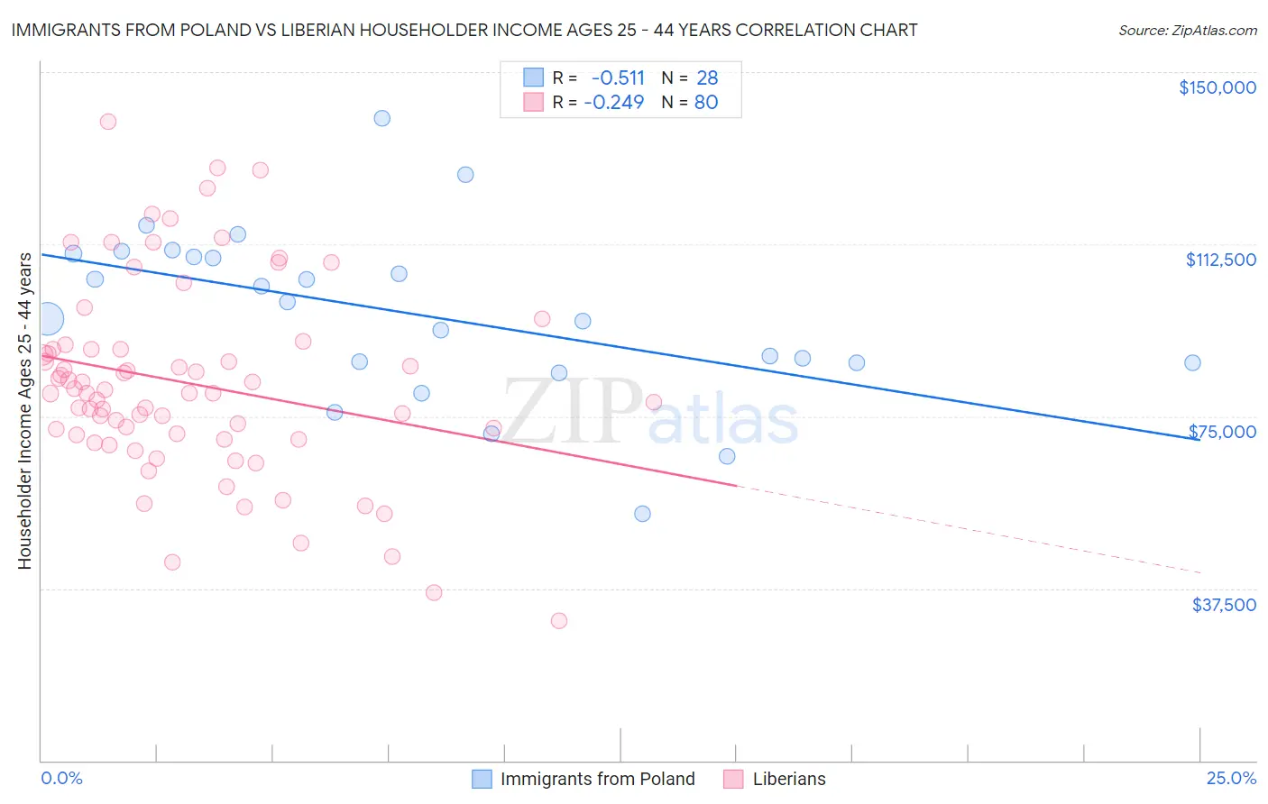 Immigrants from Poland vs Liberian Householder Income Ages 25 - 44 years